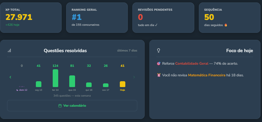 Painel do Loci: XP total 27.971, ranking geral #1 de 155 concurseiros, nenhuma revisão pendente, 50 dias seguidos de ofensiva, gráfico de questões resolvidas na semana e o card Foco de hoje.